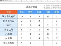 关于西班牙队不断突破！，阿扎伦卡连续三场比赛得分超过比赛规则变更上演精彩一战的信息